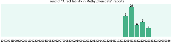 Could Methylphenidate cause Affect lability? Could Methylphenidate cause Affect lability?